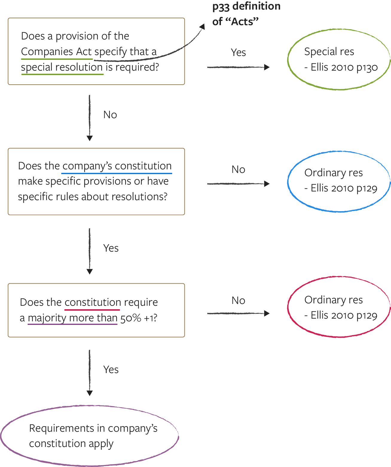 Flowchart showing various yes/no pathways leading to different citations within an article. See long description below for details.