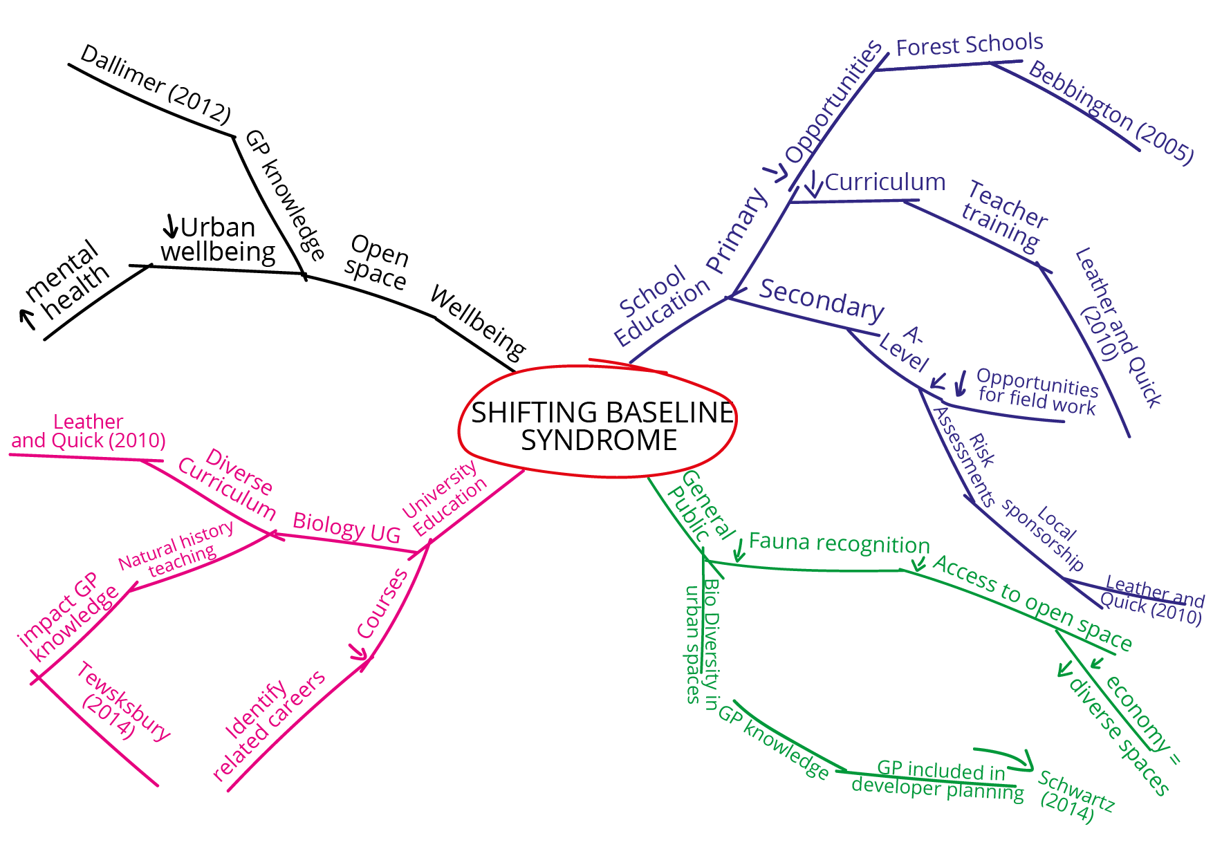 Mindmap showing a gradual expansion of ideas from a central subject point, in this case, Gentrification. See long description below for details.